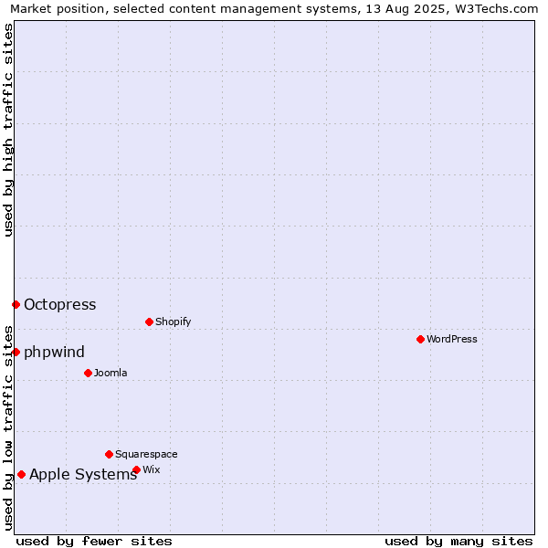 Market position of Apple Systems vs. Octopress vs. phpwind