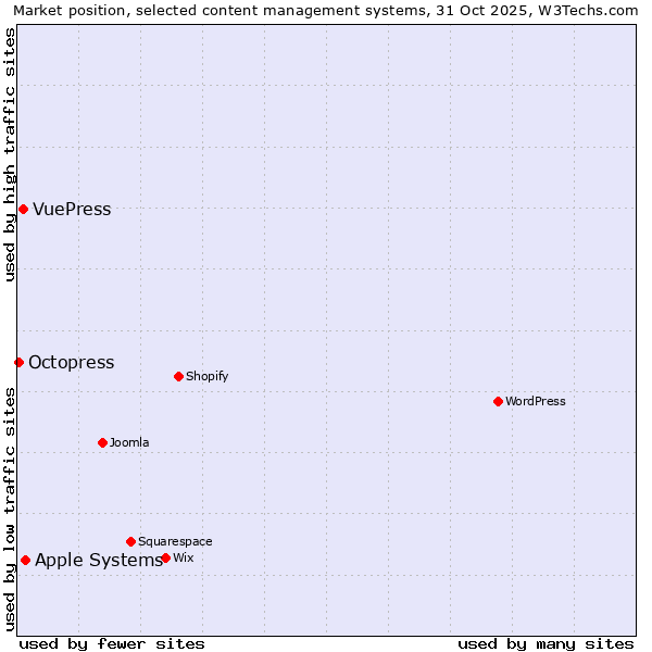 Market position of Apple Systems vs. VuePress vs. Octopress