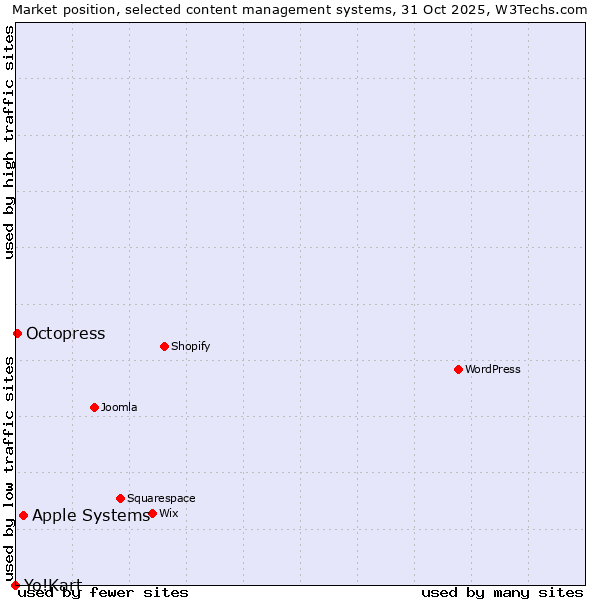 Market position of Apple Systems vs. Octopress vs. Yo!Kart