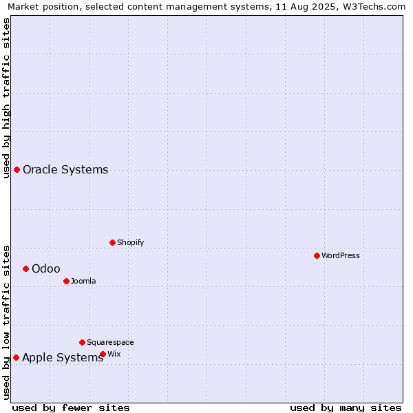 Market position of Odoo vs. Oracle Systems vs. Apple Systems