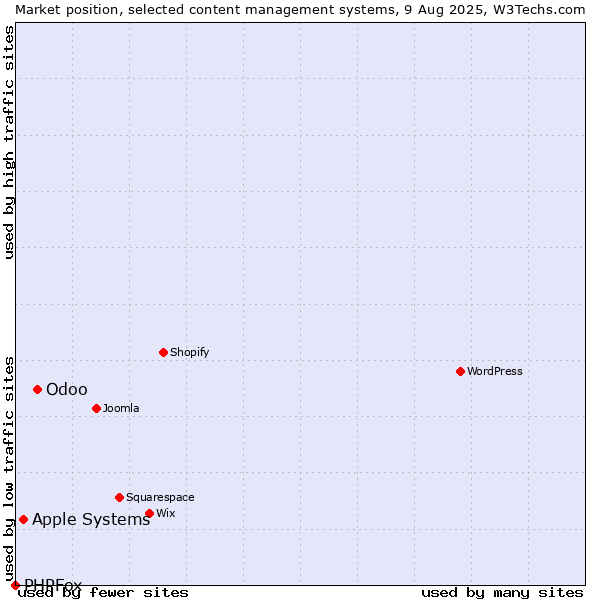 Market position of Odoo vs. Apple Systems vs. PHPFox