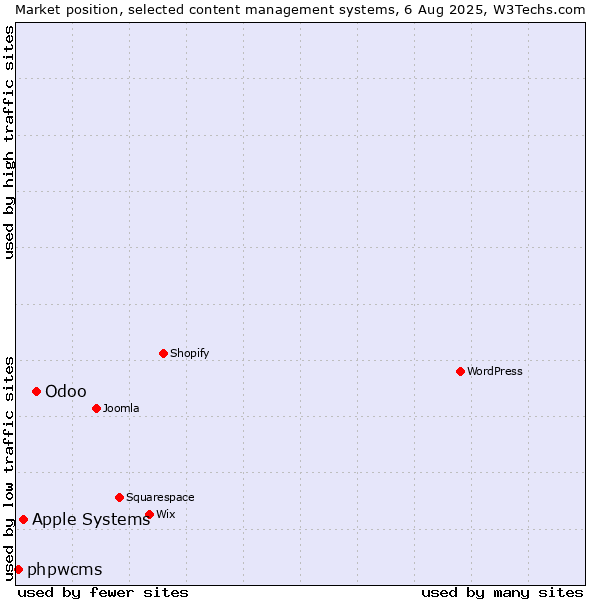 Market position of Odoo vs. Apple Systems vs. phpwcms