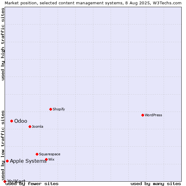Market position of Odoo vs. Apple Systems vs. Yo!Kart