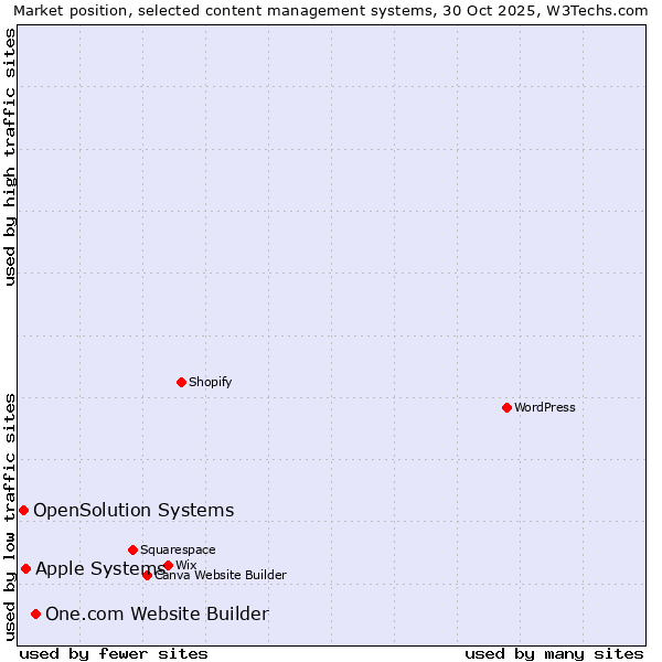 Market position of One.com Website Builder vs. Apple Systems vs. OpenSolution Systems