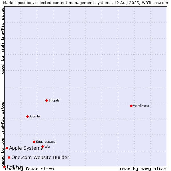 Market position of One.com Website Builder vs. Apple Systems vs. PHPFox
