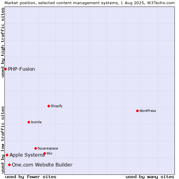 Market position of One.com Website Builder vs. Apple Systems vs. PHP-Fusion