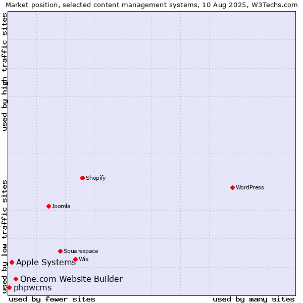 Market position of One.com Website Builder vs. Apple Systems vs. phpwcms