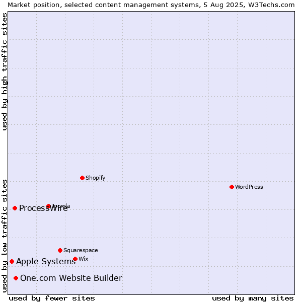Market position of One.com Website Builder vs. ProcessWire vs. Apple Systems