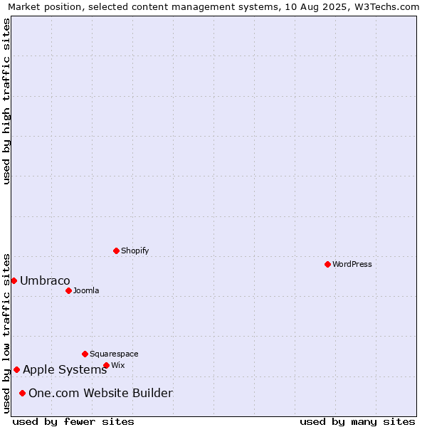 Market position of One.com Website Builder vs. Apple Systems vs. Umbraco