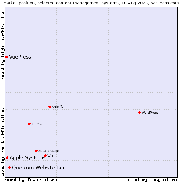 Market position of One.com Website Builder vs. Apple Systems vs. VuePress