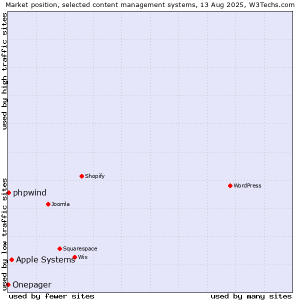 Market position of Apple Systems vs. phpwind vs. Onepager