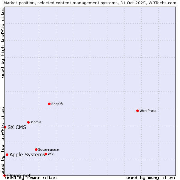 Market position of Apple Systems vs. SX CMS vs. Onion.net