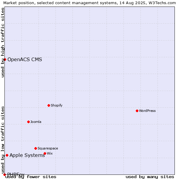 Market position of Apple Systems vs. OpenACS CMS vs. PHPFox