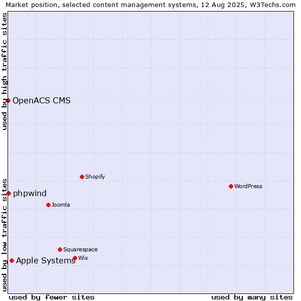 Market position of Apple Systems vs. phpwind vs. OpenACS CMS