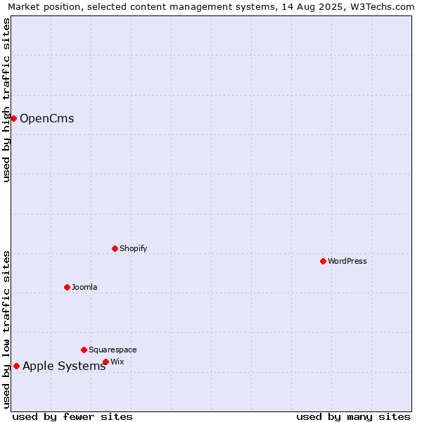 Market position of Apple Systems vs. OpenCms