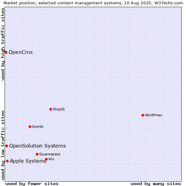 Market position of Apple Systems vs. OpenSolution Systems vs. OpenCms