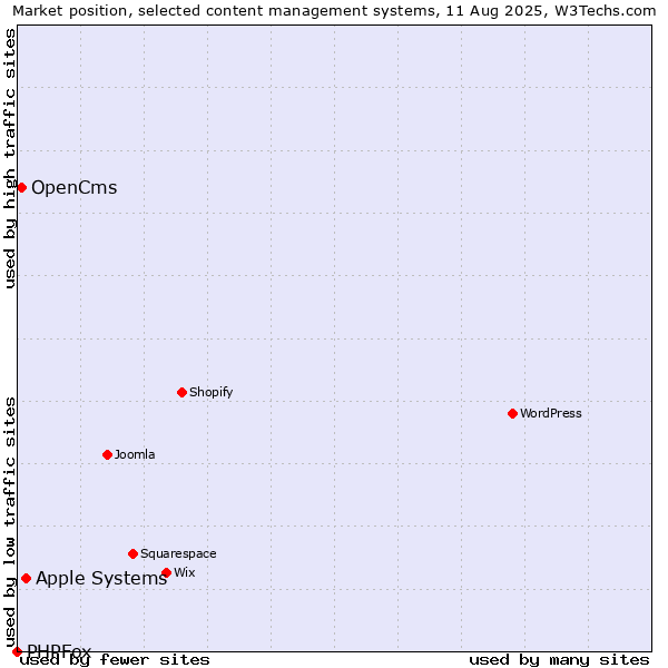 Market position of Apple Systems vs. OpenCms vs. PHPFox