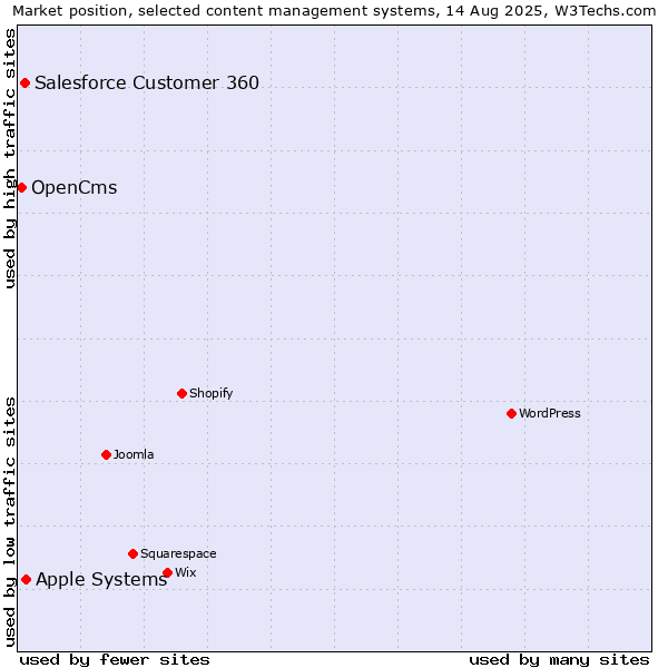 Market position of Apple Systems vs. Salesforce Customer 360 vs. OpenCms