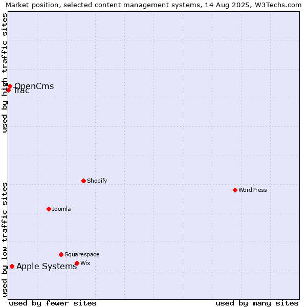 Market position of Apple Systems vs. OpenCms vs. Trac