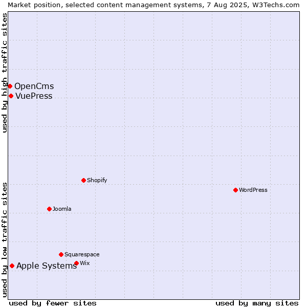 Market position of Apple Systems vs. VuePress vs. OpenCms