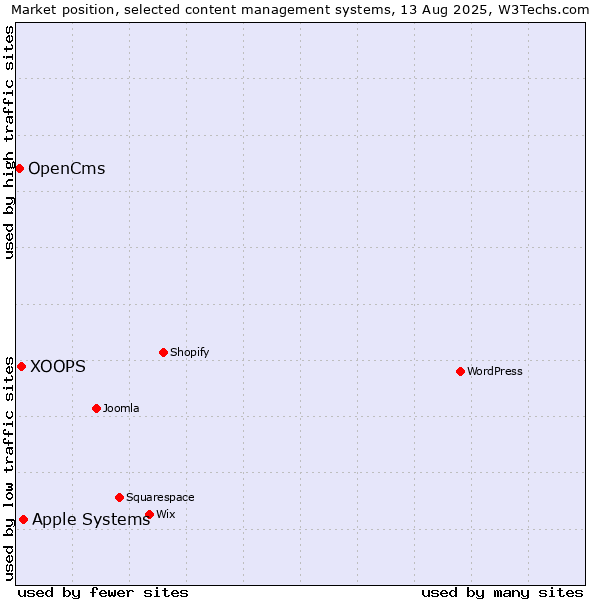 Market position of Apple Systems vs. XOOPS vs. OpenCms