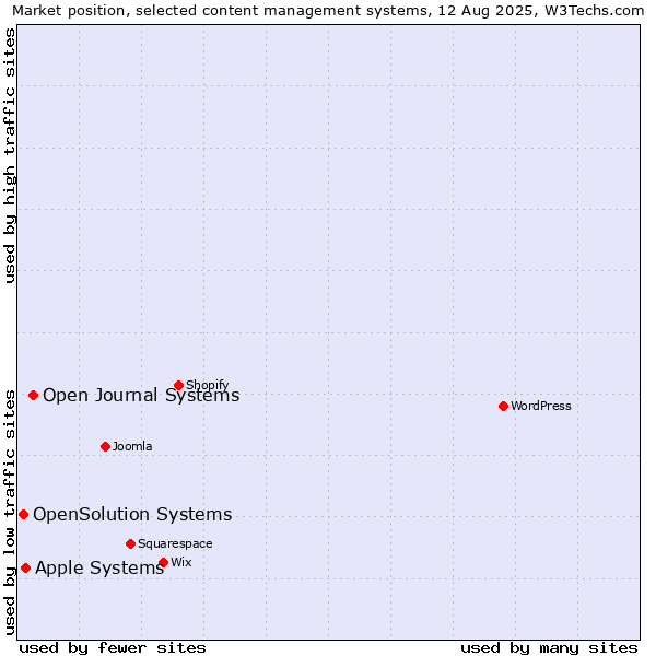Market position of Open Journal Systems vs. Apple Systems vs. OpenSolution Systems