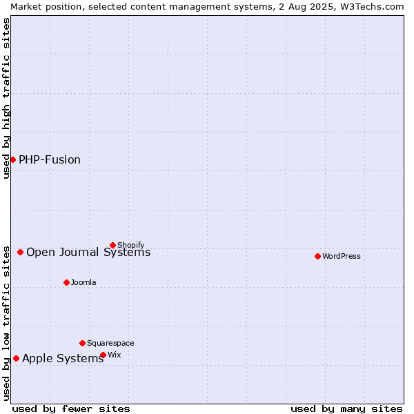 Market position of Open Journal Systems vs. Apple Systems vs. PHP-Fusion
