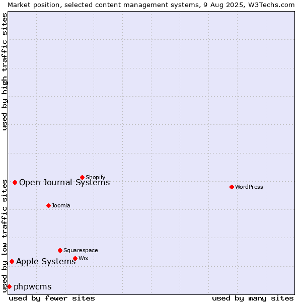 Market position of Open Journal Systems vs. Apple Systems vs. phpwcms