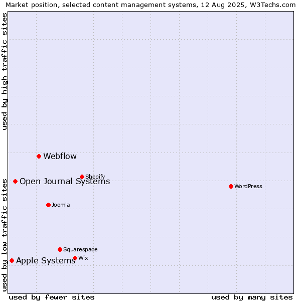 Market position of Webflow vs. Open Journal Systems vs. Apple Systems