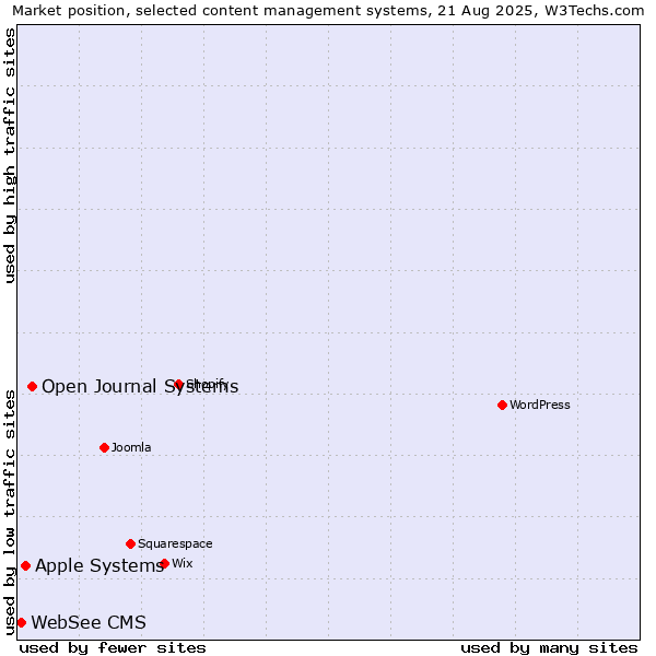 Market position of Open Journal Systems vs. Apple Systems vs. WebSee CMS