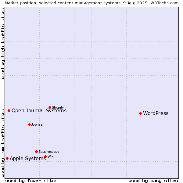 Market position of WordPress vs. Open Journal Systems vs. Apple Systems