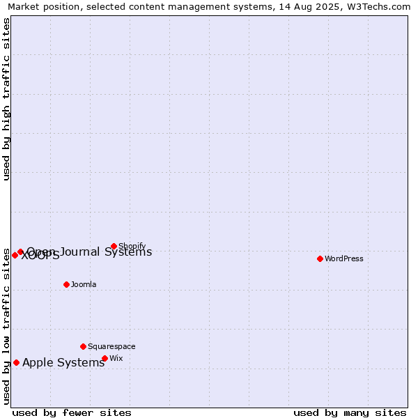 Market position of Open Journal Systems vs. Apple Systems vs. XOOPS