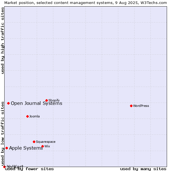 Market position of Open Journal Systems vs. Apple Systems vs. Yo!Kart