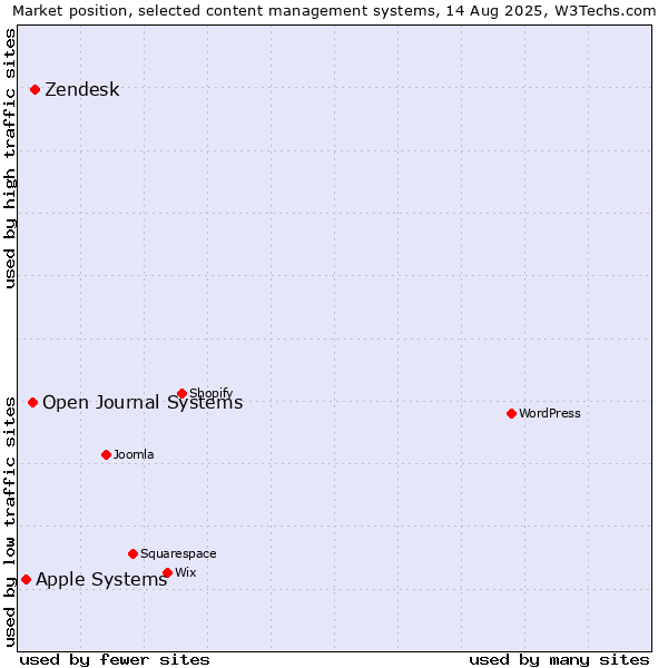 Market position of Zendesk vs. Open Journal Systems vs. Apple Systems