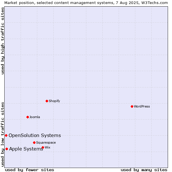 Market position of Apple Systems vs. OpenSolution Systems