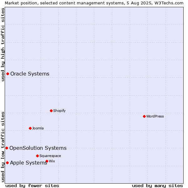 Market position of Oracle Systems vs. Apple Systems vs. OpenSolution Systems
