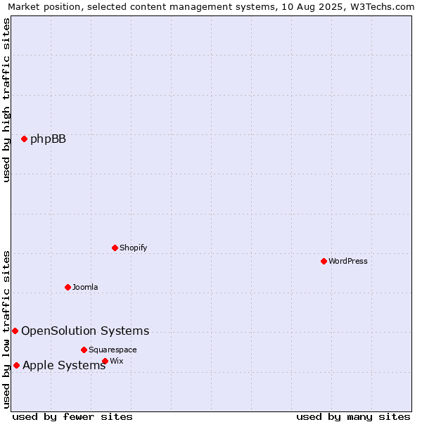 Market position of phpBB vs. Apple Systems vs. OpenSolution Systems