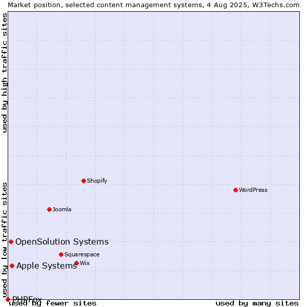 Market position of Apple Systems vs. OpenSolution Systems vs. PHPFox