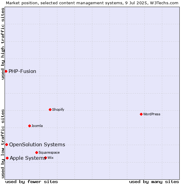 Market position of Apple Systems vs. OpenSolution Systems vs. PHP-Fusion