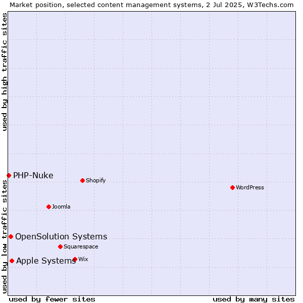 Market position of Apple Systems vs. OpenSolution Systems vs. PHP-Nuke