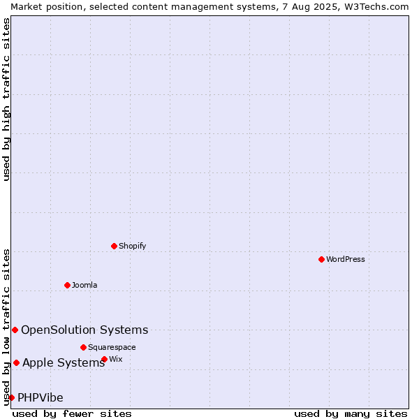 Market position of Apple Systems vs. OpenSolution Systems vs. PHPVibe