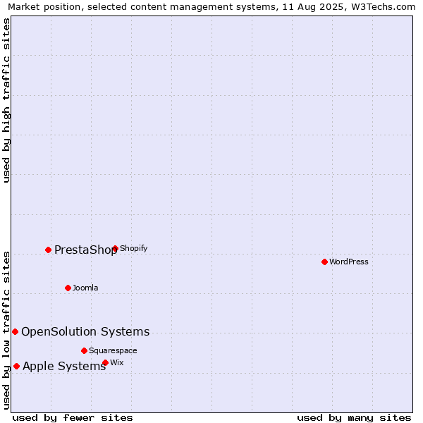 Market position of PrestaShop vs. Apple Systems vs. OpenSolution Systems