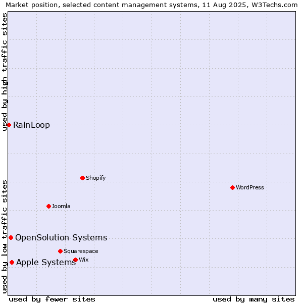 Market position of Apple Systems vs. OpenSolution Systems vs. RainLoop