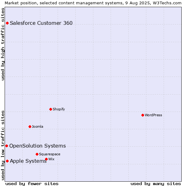 Market position of Apple Systems vs. Salesforce Customer 360 vs. OpenSolution Systems