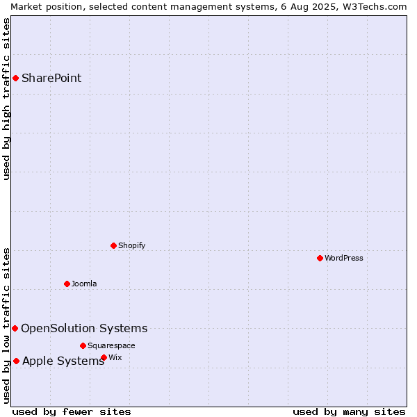 Market position of Apple Systems vs. SharePoint vs. OpenSolution Systems