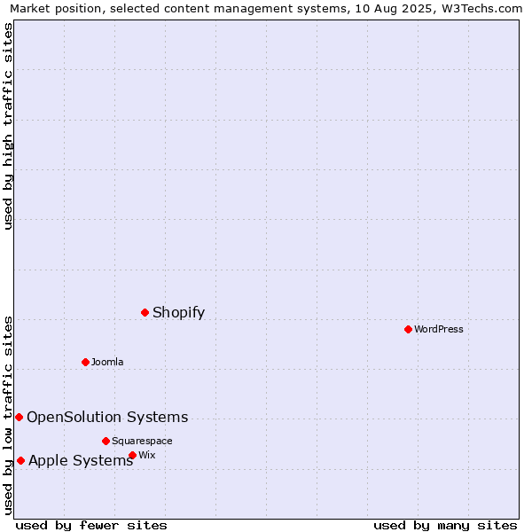 Market position of Shopify vs. Apple Systems vs. OpenSolution Systems