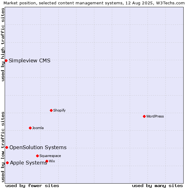 Market position of Apple Systems vs. OpenSolution Systems vs. Simpleview CMS