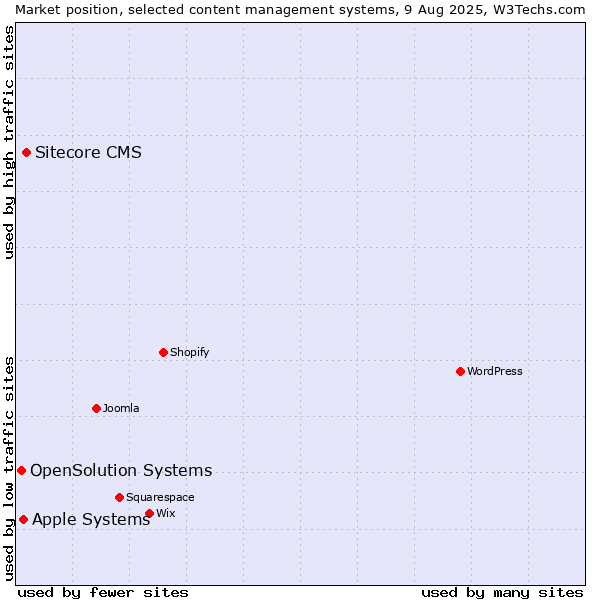 Market position of Sitecore CMS vs. Apple Systems vs. OpenSolution Systems