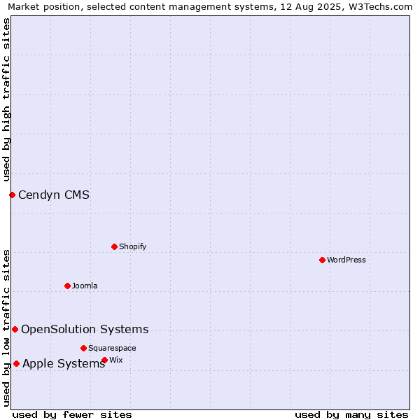 Market position of Apple Systems vs. OpenSolution Systems vs. Cendyn CMS