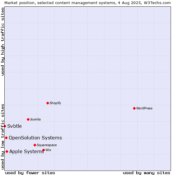 Market position of Apple Systems vs. OpenSolution Systems vs. Svbtle